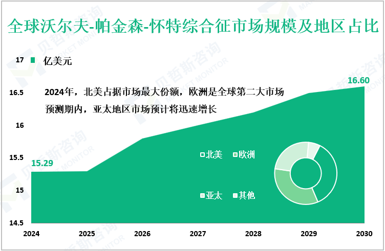 全球沃尔夫-帕金森-怀特综合征市场规模及地区占比