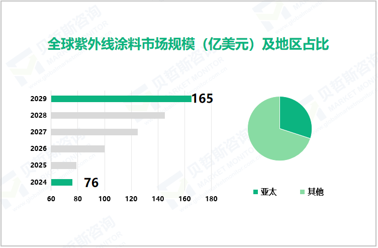 全球紫外线涂料市场规模（亿美元）及地区占比