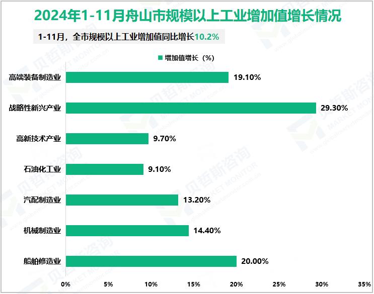 2024年1-11月舟山市规模以上工业增加值增长情况