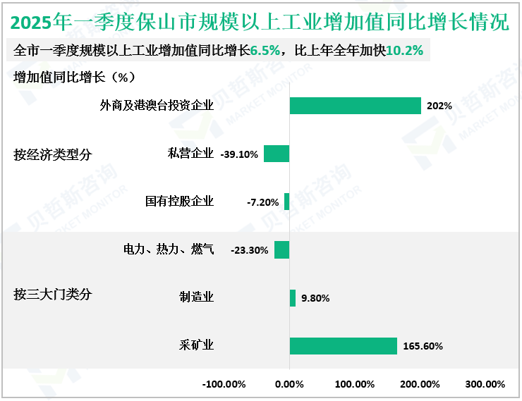 2025年一季度保山市规模以上工业增加值同比增长情况