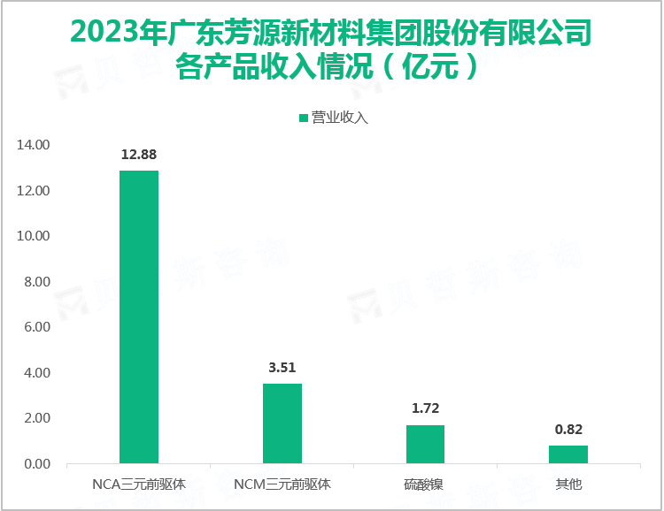 2023年广东芳源新材料集团股份有限公司各产品收入情况（亿元）