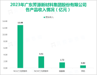 芳源股份形成了行业领先的现代分离技术体系，其营收在2023年为21.02亿元

