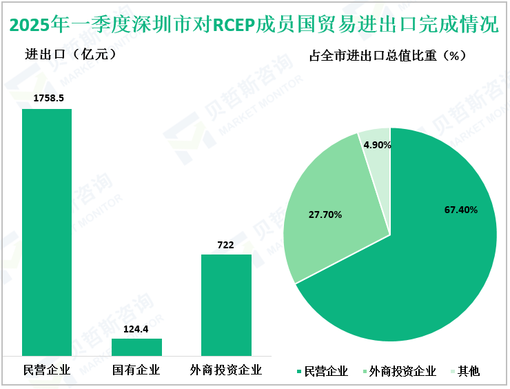 2025年一季度深圳市对RCEP成员国贸易进出口完成情况