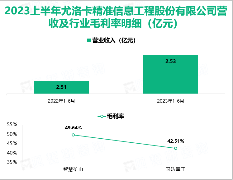 2023上半年尤洛卡精准信息工程股份有限公司营收及行业毛利率明细（亿元）