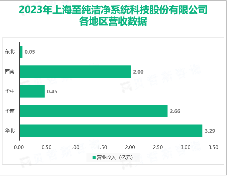 2023年上海至纯洁净系统科技股份有限公司各地区营收数据