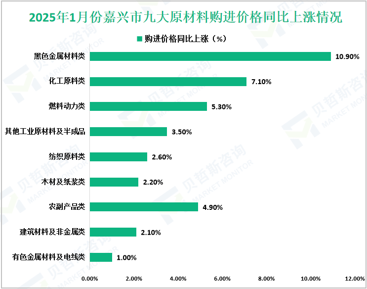 2025年1月份嘉兴市九大原材料购进价格同比上涨情况