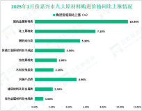2025年1月嘉兴市工业生产者出厂价格（PPI）环比下降0.3%