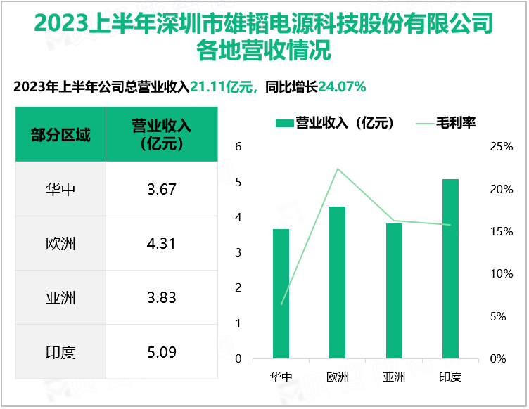 2023上半年深圳市雄韬电源科技股份有限公司 各地营收情况