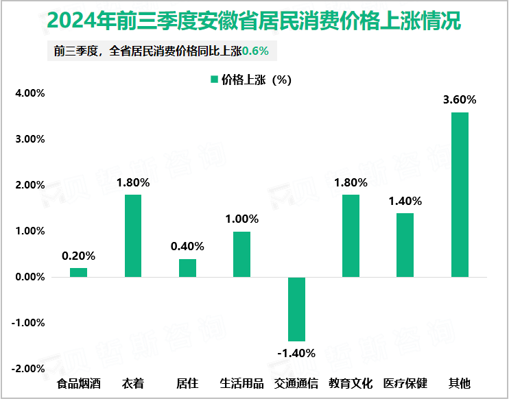 2024年前三季度安徽省居民消费价格上涨情况