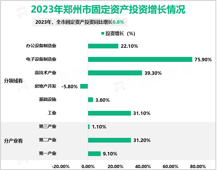 2023年郑州市固定资产投资增长情况