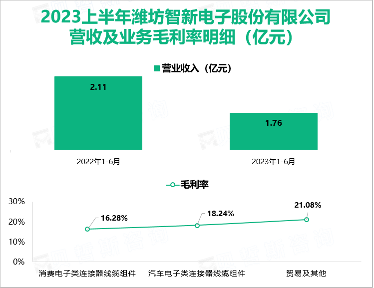 2023上半年潍坊智新电子股份有限公司 营收及业务毛利率明细（亿元）