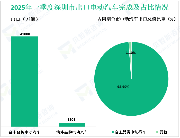 2025年一季度深圳市出口电动汽车完成及占比情况