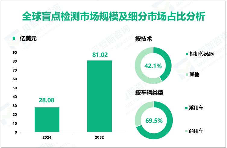 全球盲点检测市场规模及细分市场占比分析