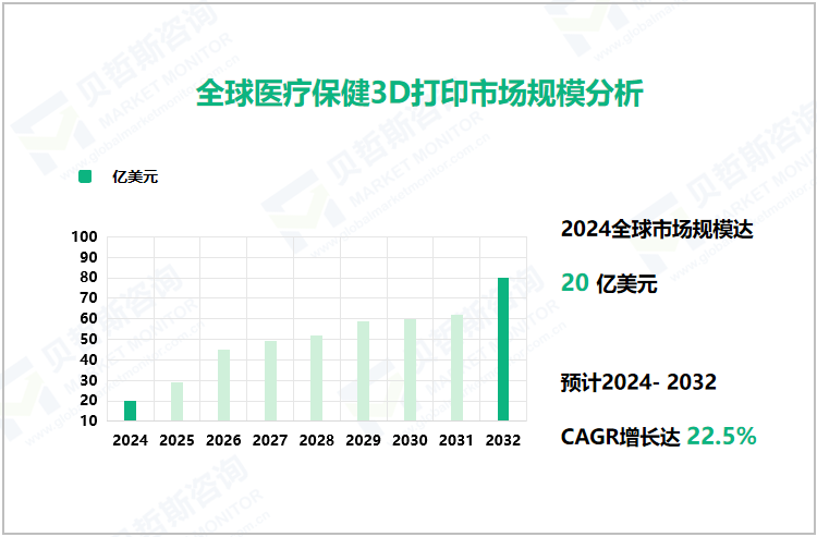 全球医疗保健3D打印市场规模分析