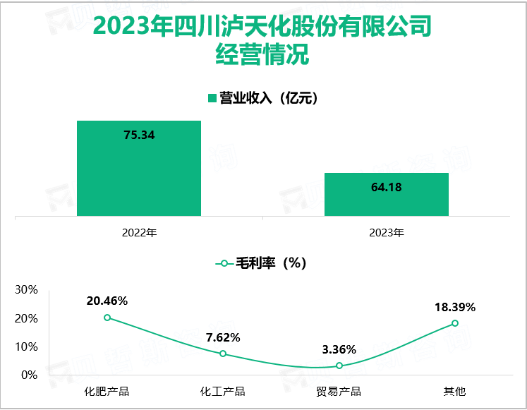 2023年四川泸天化股份有限公司经营情况