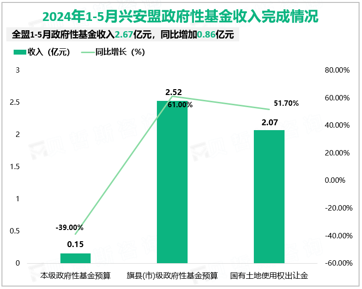 2024年1-5月兴安盟政府性基金收入完成情况