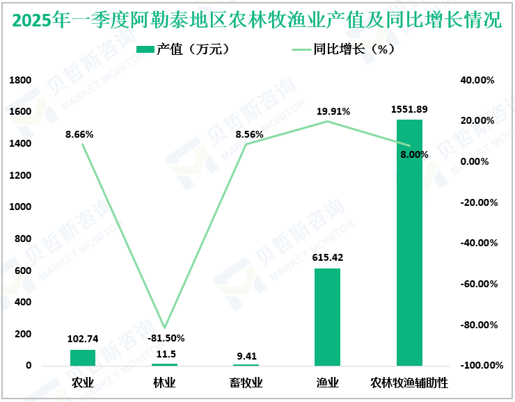 2025年一季度阿勒泰地区农林牧渔业产值及同比增长情况