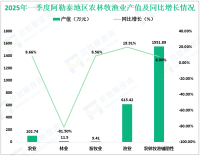2025年一季度阿勒泰地区完成农林牧渔业总产值9.63亿元，同比增长8.5%