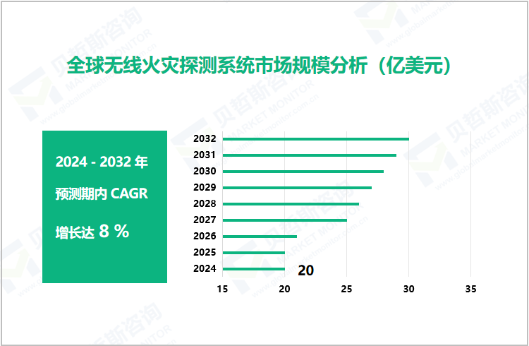 全球无线火灾探测系统市场规模分析（亿美元）