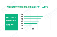 无线火灾探测系统行业现状：2024年全球市场规模达20亿美元
