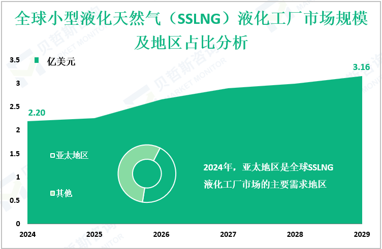全球小型液化天然气（SSLNG）液化工厂市场规模及地区占比分析