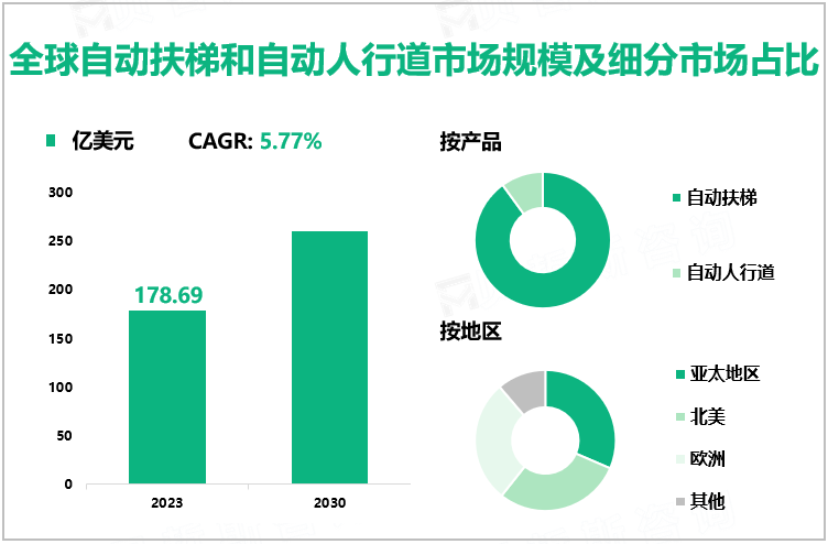 全球自动扶梯和自动人行道市场规模及细分市场占比