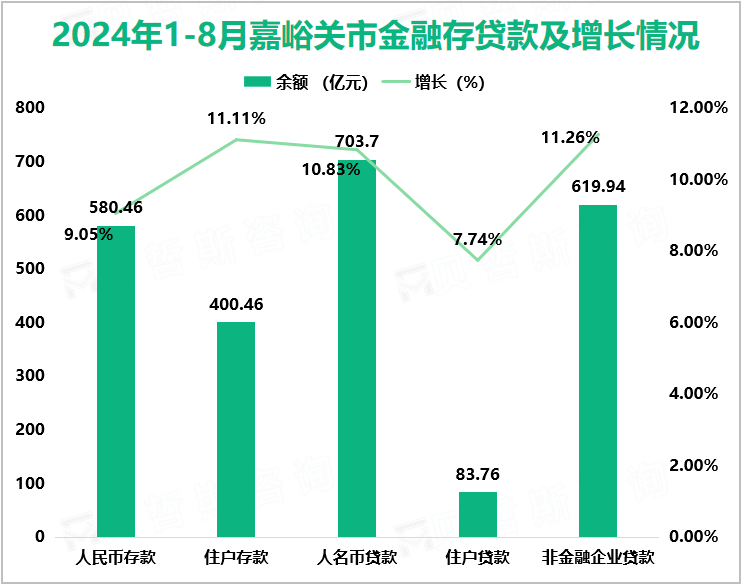 2024年1-8月嘉峪关市金融存贷款及增长情况