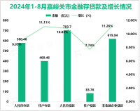 2024年1-8月嘉峪关市金融机构人民币存款余额580.46亿元，同比增长9.05%