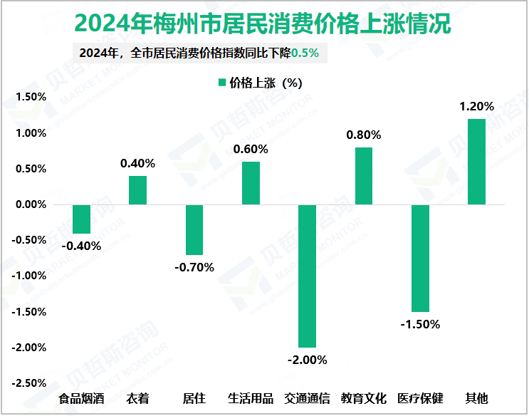 2024年梅州市居民消费价格上涨情况