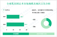 乳房固定术行业现状：2024年全球市场规模为38.5亿美元