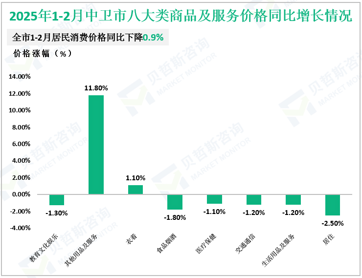 2025年1-2月中卫市八大类商品及服务价格同比增长情况