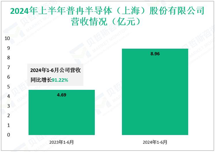 2024年上半年普冉半导体（上海）股份有限公司营收情况（亿元）