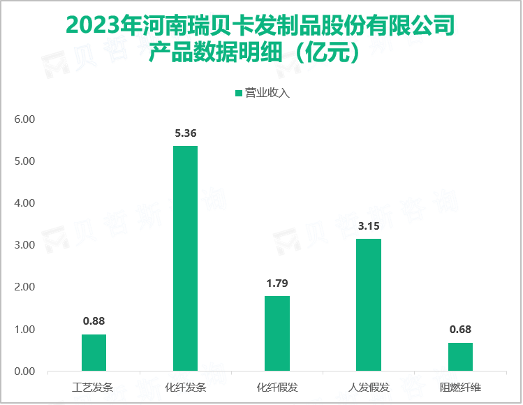 2023年河南瑞贝卡发制品股份有限公司产品数据明细（亿元）