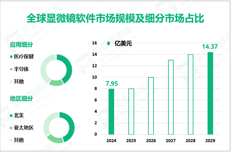 全球显微镜软件市场规模及细分市场占比