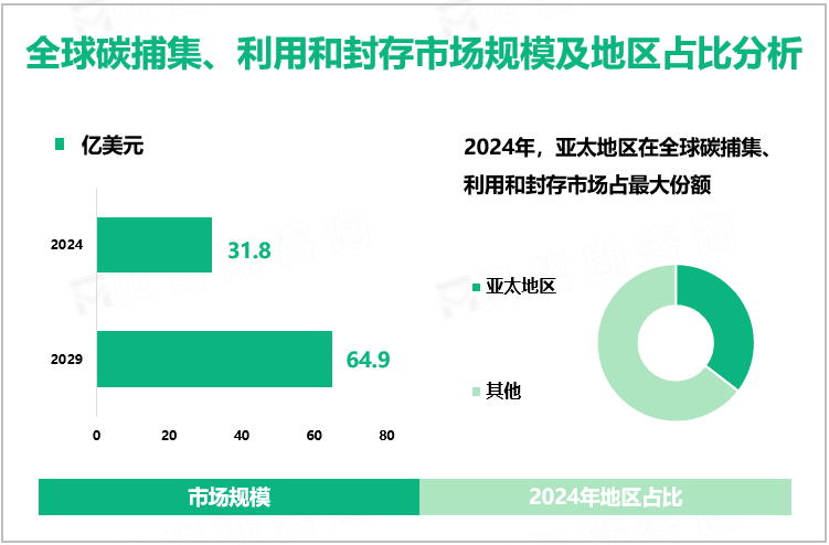 全球碳捕集、利用和封存市场规模及地区占比分析