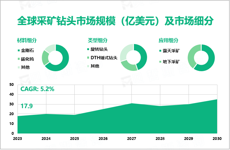 全球采矿钻头市场规模（亿美元）及市场细分