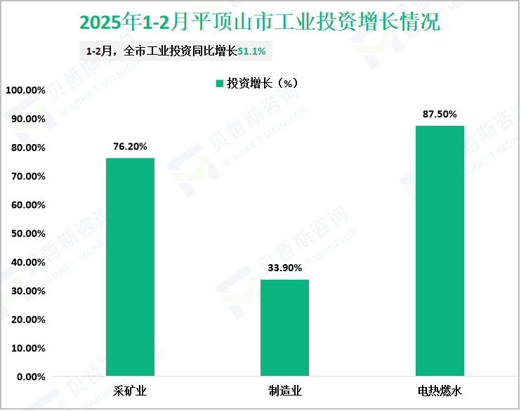 2025年1-2月平顶山市工业投资增长情况