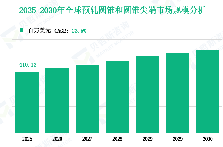 2025-2030年全球预轧圆锥和圆锥尖端市场规模分析