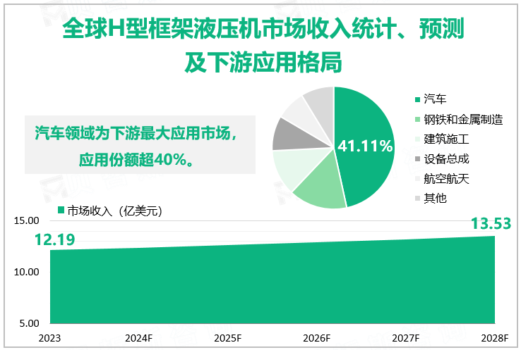 全球H型框架液压机市场收入统计、预测及下游应用格局