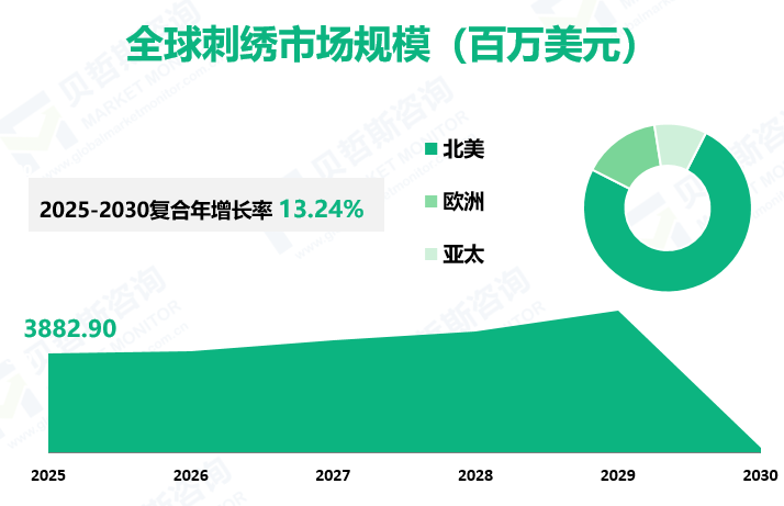 全球刺绣市场规模（百万美元）