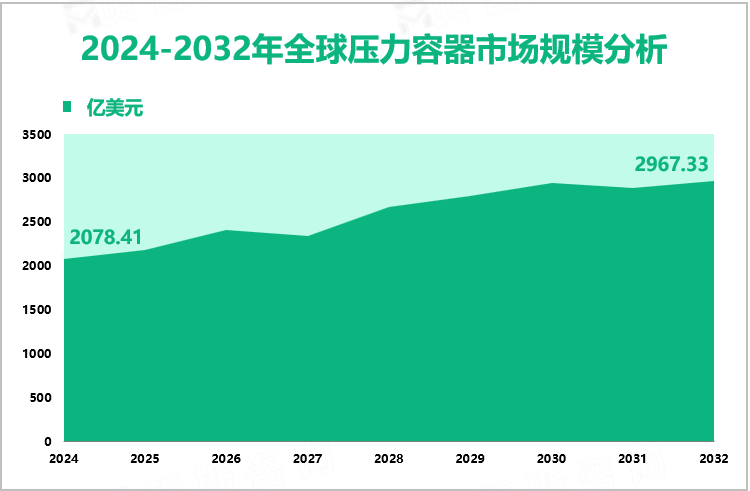 2024-2032年全球压力容器市场规模分析