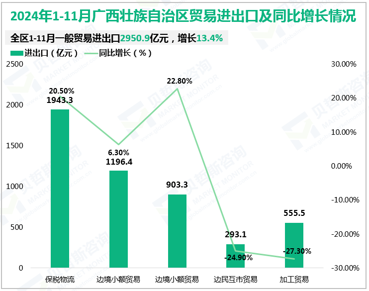 2024年1-11月广西壮族自治区贸易进出口及同比增长情况