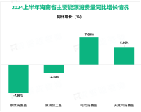 2024上半年海南省规模以上工业原油产量29.65万吨，同比增长6.4%