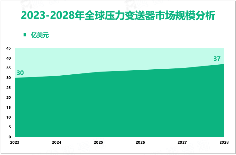 2023-2028年全球压力变送器市场规模分析