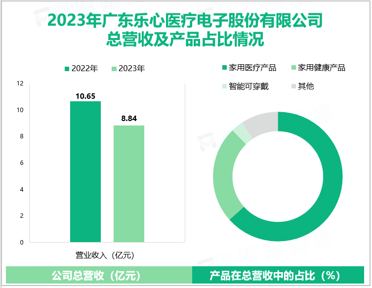 2023年广东乐心医疗电子股份有限公司总营收及产品占比情况