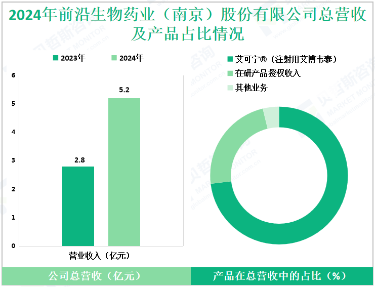 2024年前沿生物药业（南京）股份有限公司总营收及产品占比情况