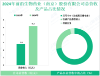 前沿生物专注于抗病毒创新药领域，其2024年营收为5.2亿元