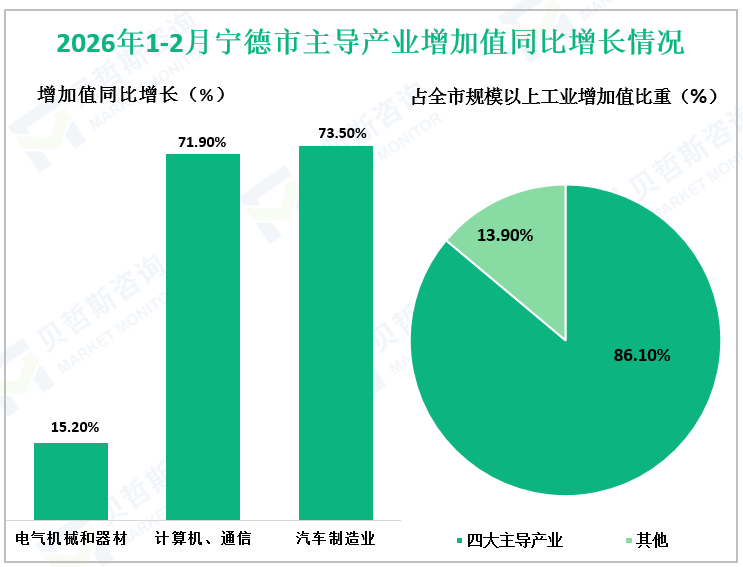 2026年1-2月宁德市主导产业增加值同比增长情况