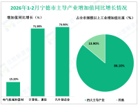2026年1-2月宁德市规模以上工业增加值同比增长13.3%