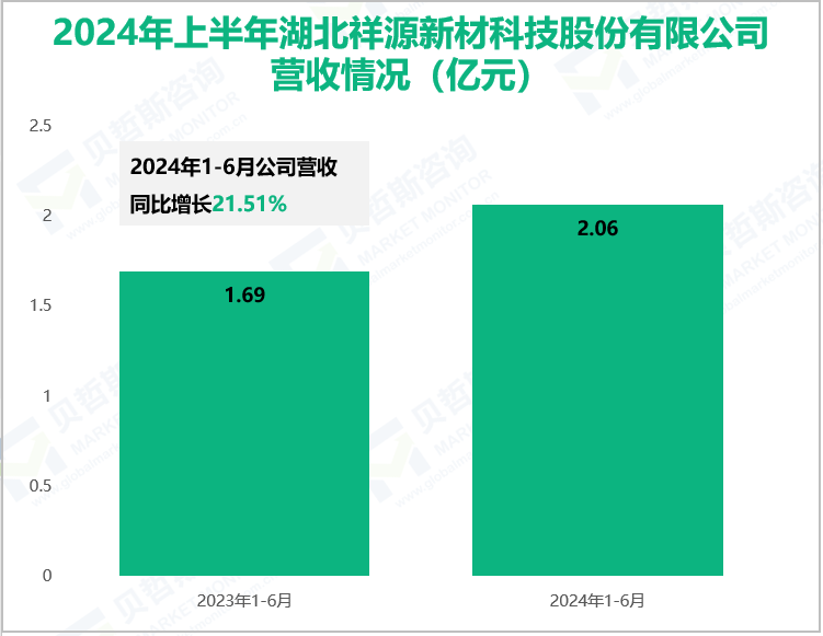 2024年上半年湖北祥源新材科技股份有限公司营收情况(亿元)